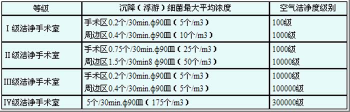 洁净手术室标准