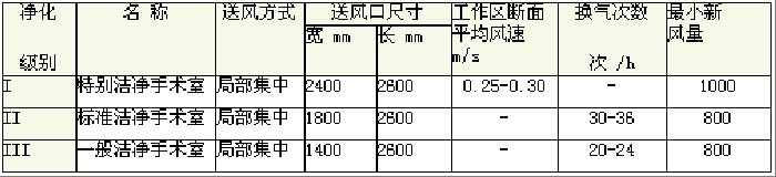 医药洁净手术室净化工程技术参数