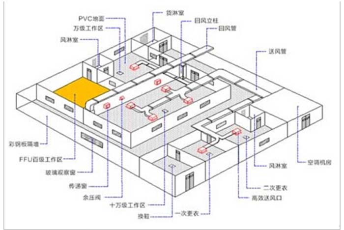 百级洁净室(100级净化工程设计方案)