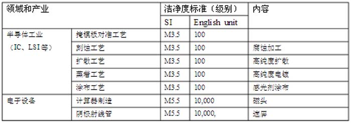 各产业所要求的净化间级别一览