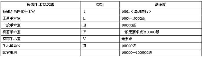 洁净手术室类别及等级参考