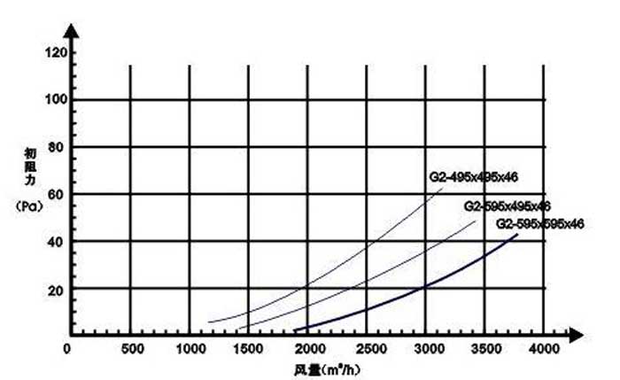 G2级粗效过滤器风量与阻力关系