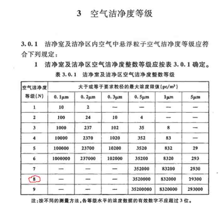 车间洁净度等级对照表图片