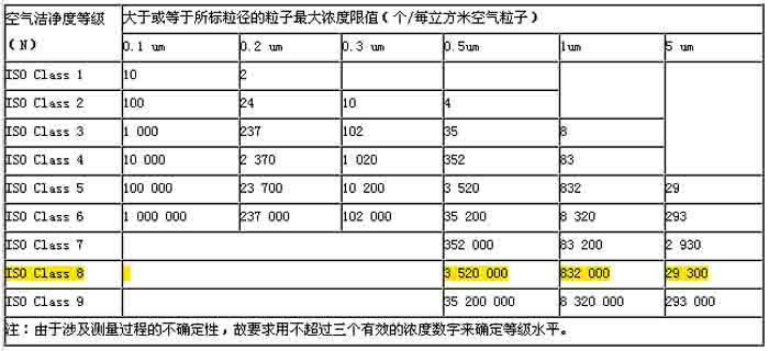 空气洁净度分级标准