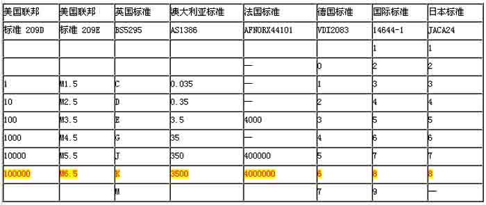 各种国际洁净度标准的比较