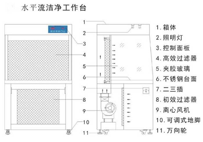 水平流超净工作台方案