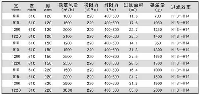 抛弃式一体化高效过滤器规格尺寸及技术参数