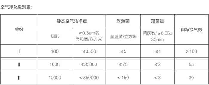 洁净实验室空气净化级别表