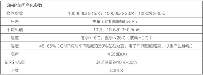 GMP洁净厂房净化参数表