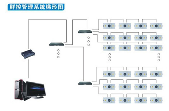 群控FFU控制机组