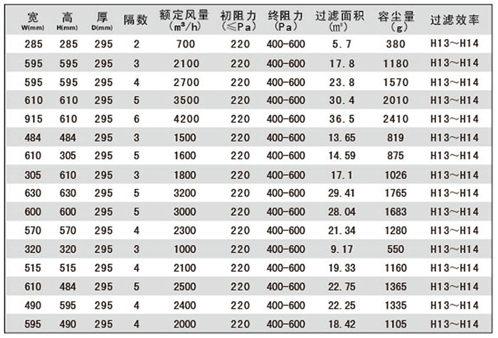 组合式高效过滤器常用规格尺寸及其它参数